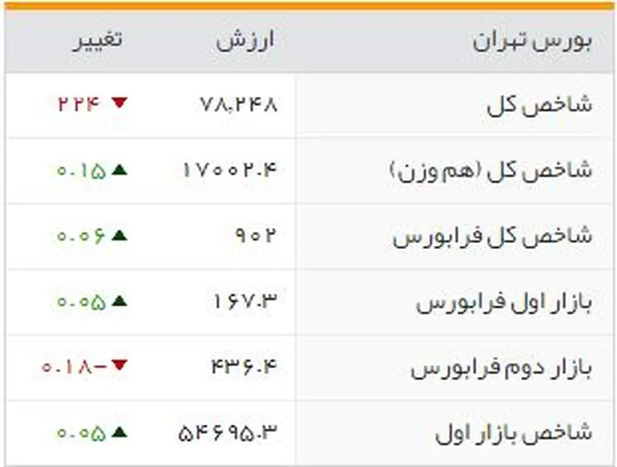 شاخص‌های بورسی روز دوشنبه