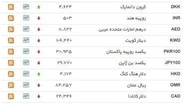 نرخ ۳۹ نوع ارز بانکی سه‌شنبه