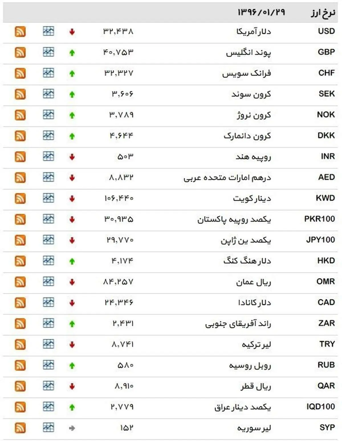 نرخ ۳۹ نوع ارز بانکی سهشنبه