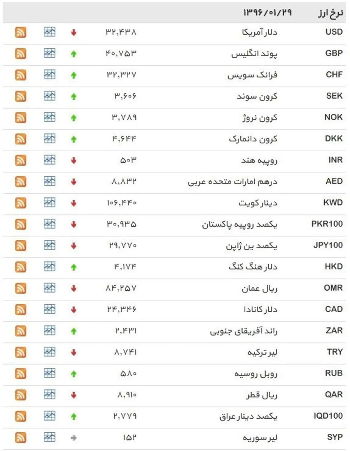 نرخ ۳۹ نوع ارز بانکی سه‌شنبه