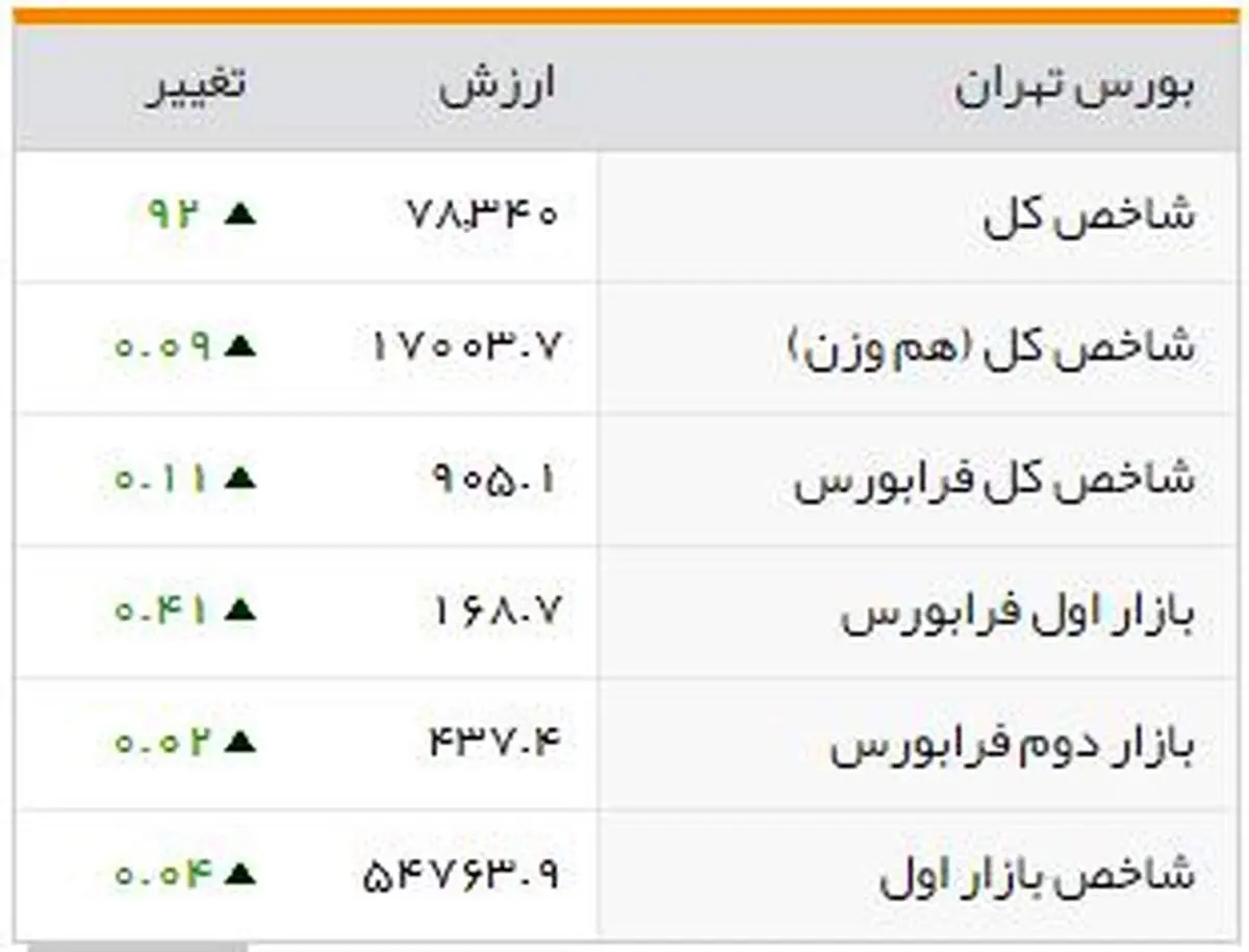 شاخصهای بورسی روز سهشنبه