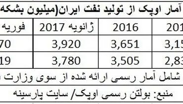 اعلام رسمی کاهش تولید نفت ایران به اوپک