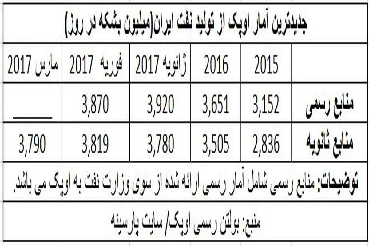 اعلام رسمی کاهش تولید نفت ایران به اوپک