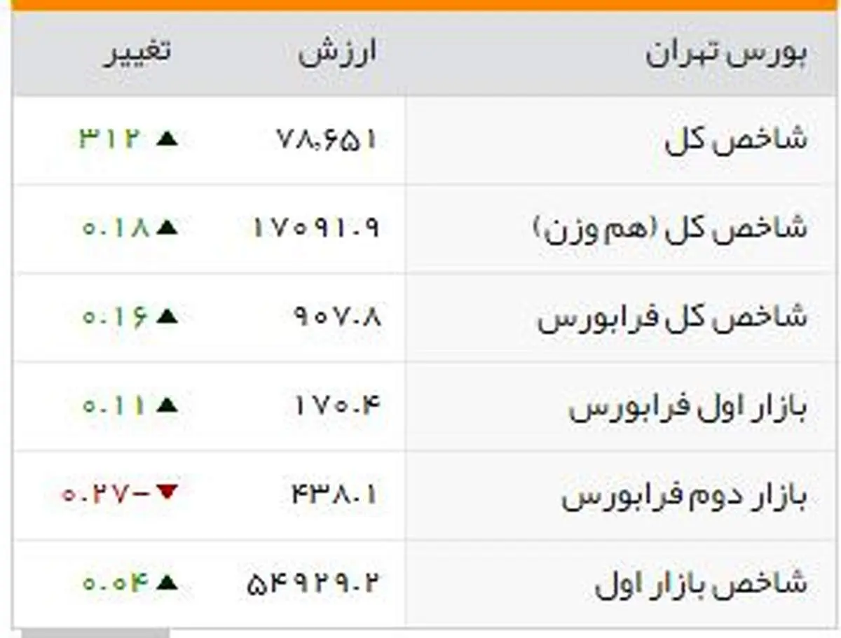 شاخصهای بورسی روز چهارشنبه