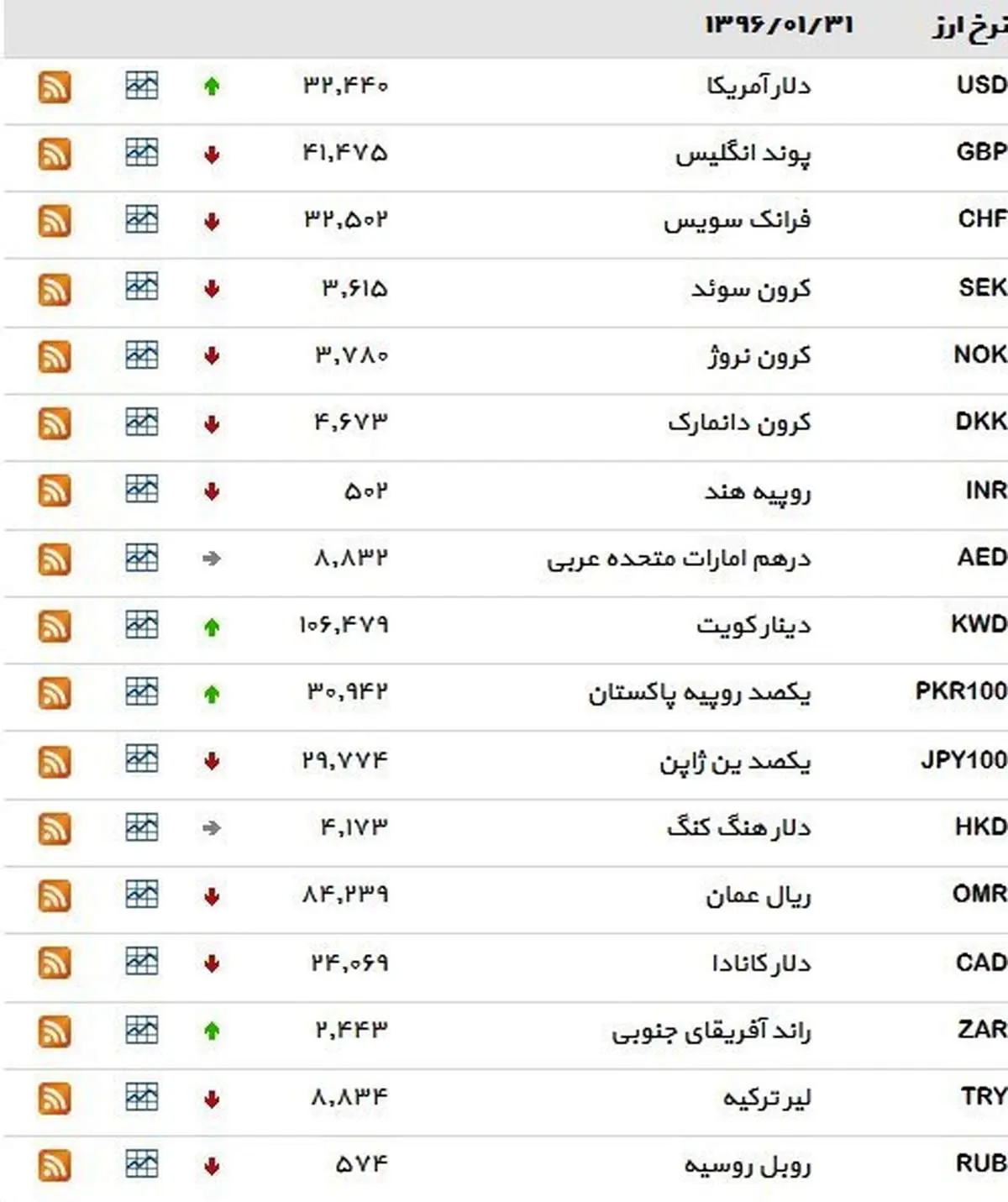 نرخ ۳۹ نوع ارز بانکی پنجشنبه