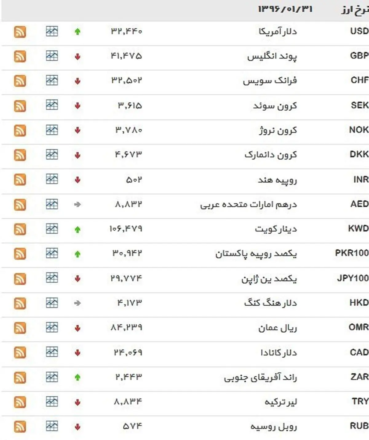 نرخ ۳۹ نوع ارز بانکی پنجشنبه