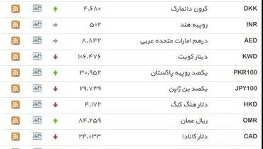 نرخ ۳۹ نوع ارز بانکی شنبه