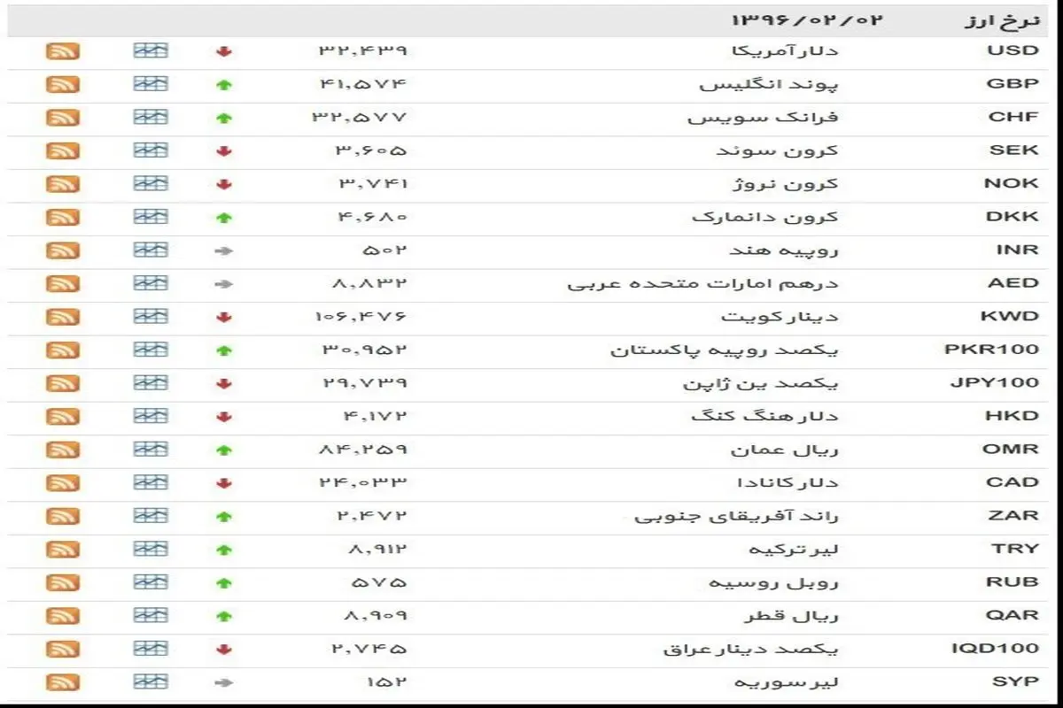 نرخ ۳۹ نوع ارز بانکی شنبه