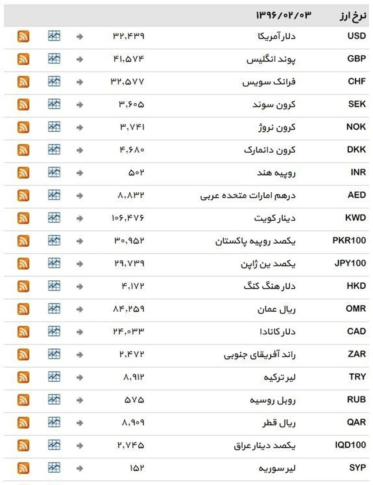 نرخ ۳۹ نوع ارز بانکی یکشنبه