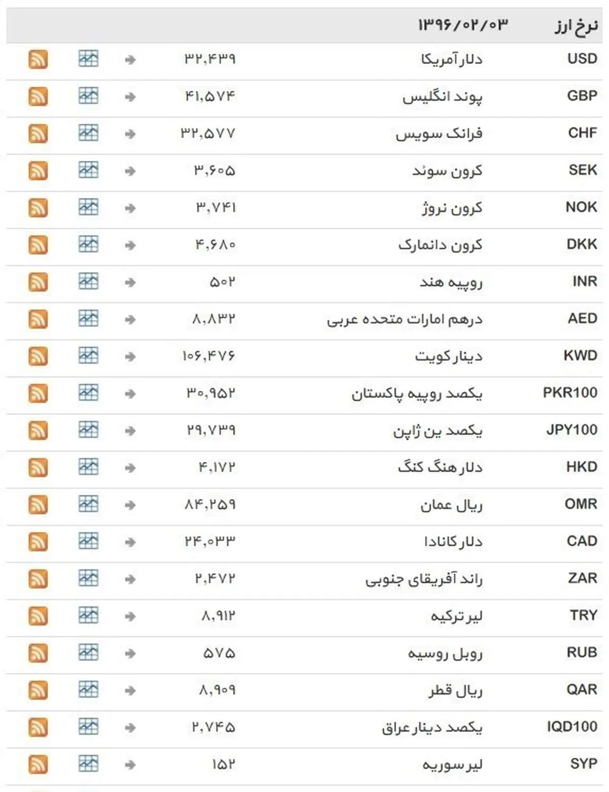 نرخ ۳۹ نوع ارز بانکی یکشنبه