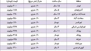 بازار خرید و فروش آپارتمان‌های ۶۰ متری + جدول قیمت‌ها