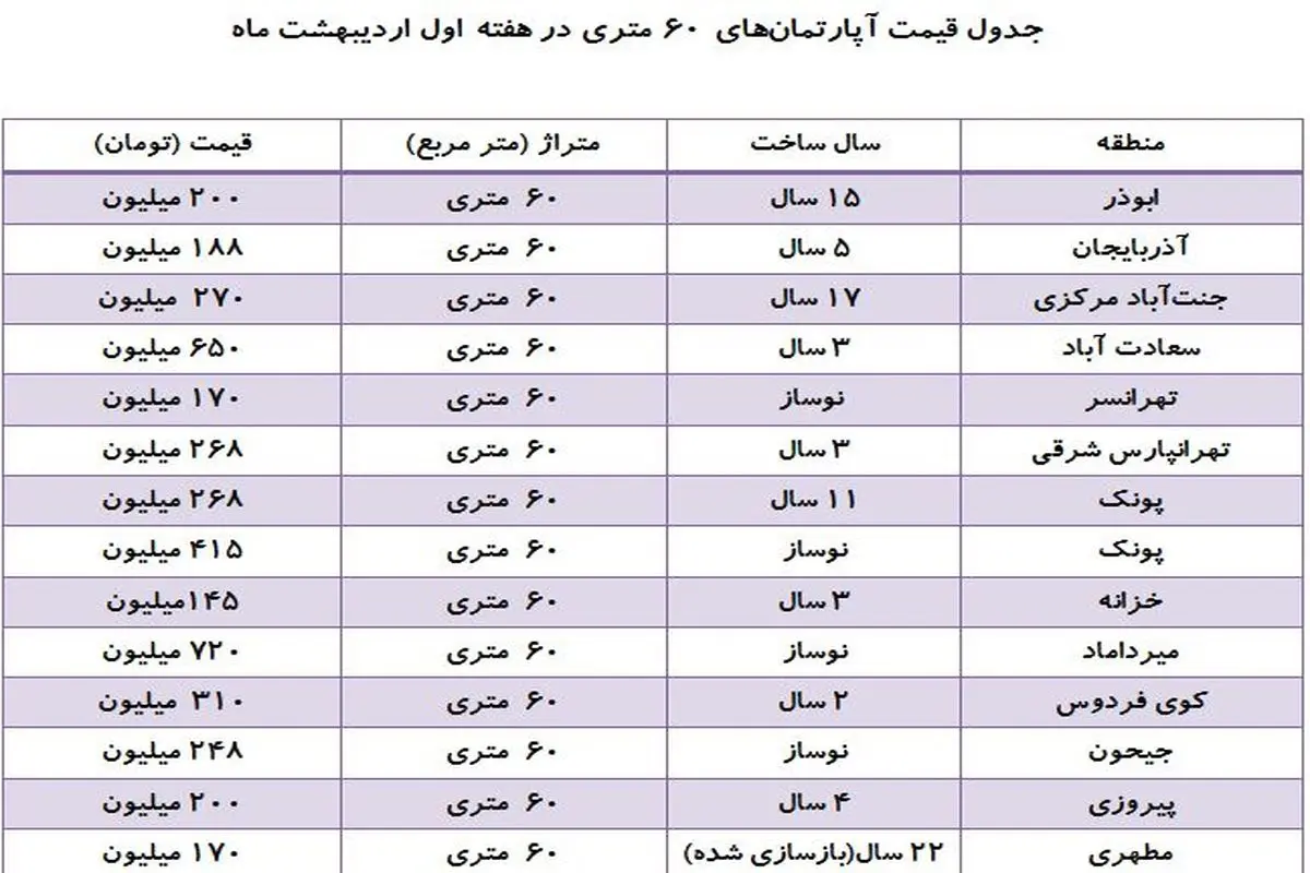 بازار خرید و فروش آپارتمان‌های ۶۰ متری + جدول قیمت‌ها