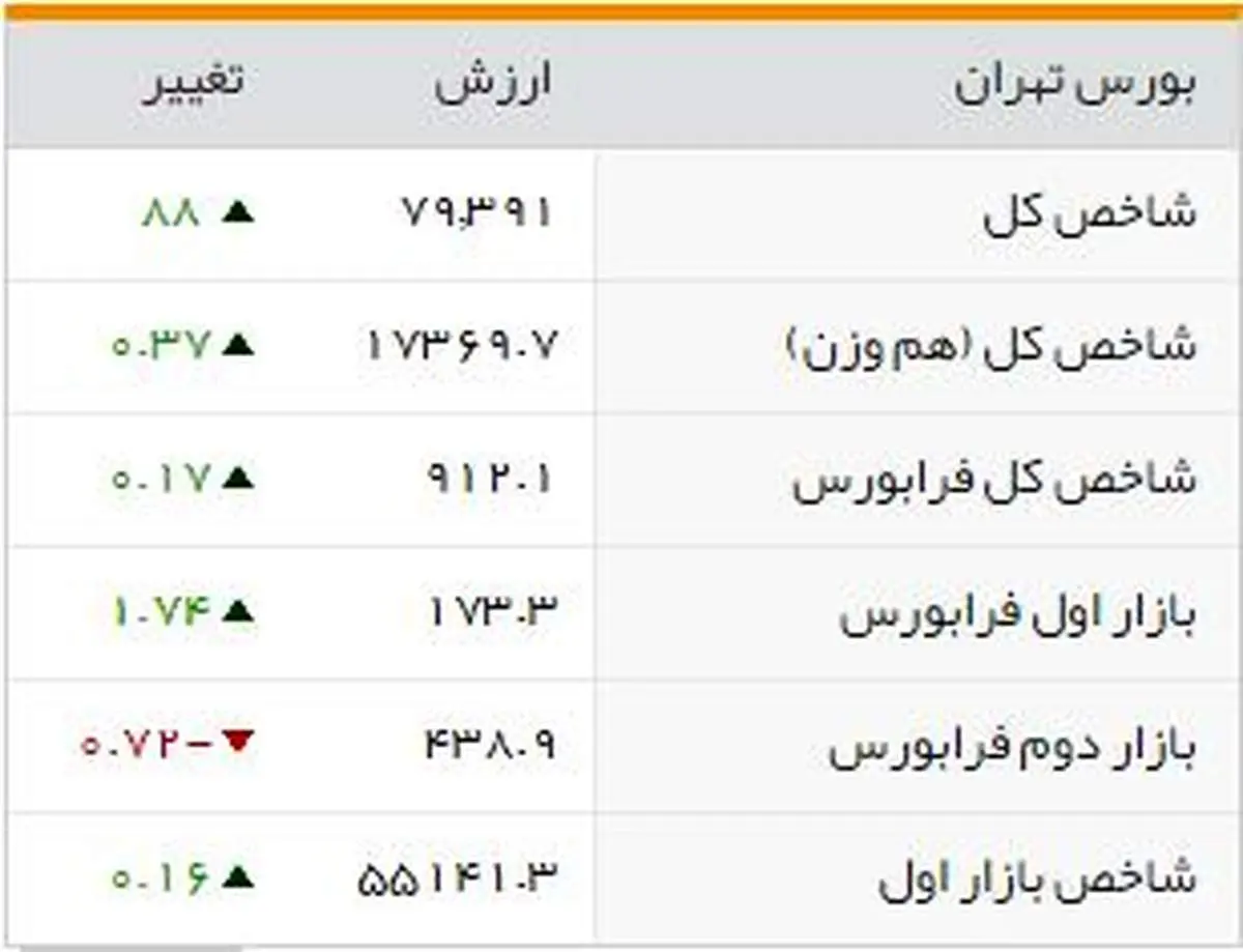 شاخص‌های بورسی روز یکشنبه