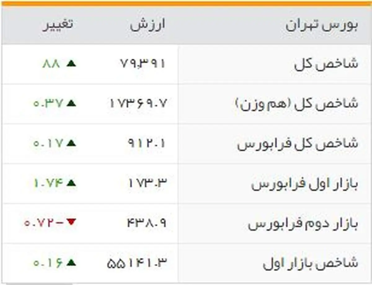 شاخص‌های بورسی روز یکشنبه