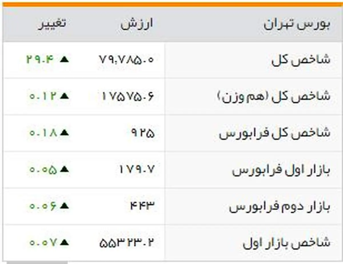 شاخصهای بورسی روز یکشنبه