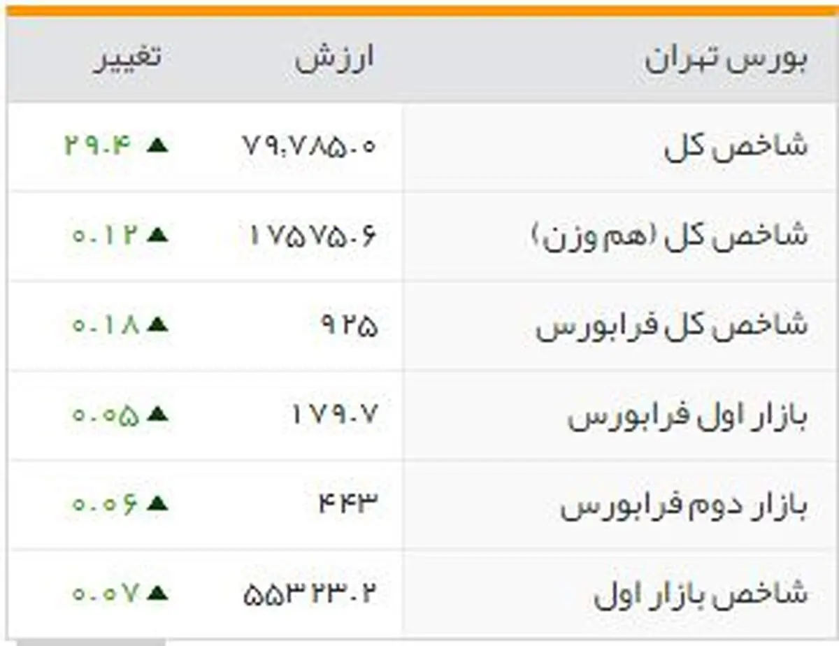 شاخص‌های بورسی روز یکشنبه