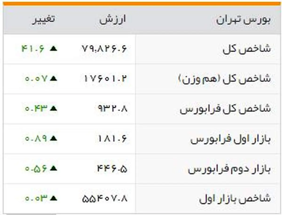 شاخصهای بورسی روز دوشنبه