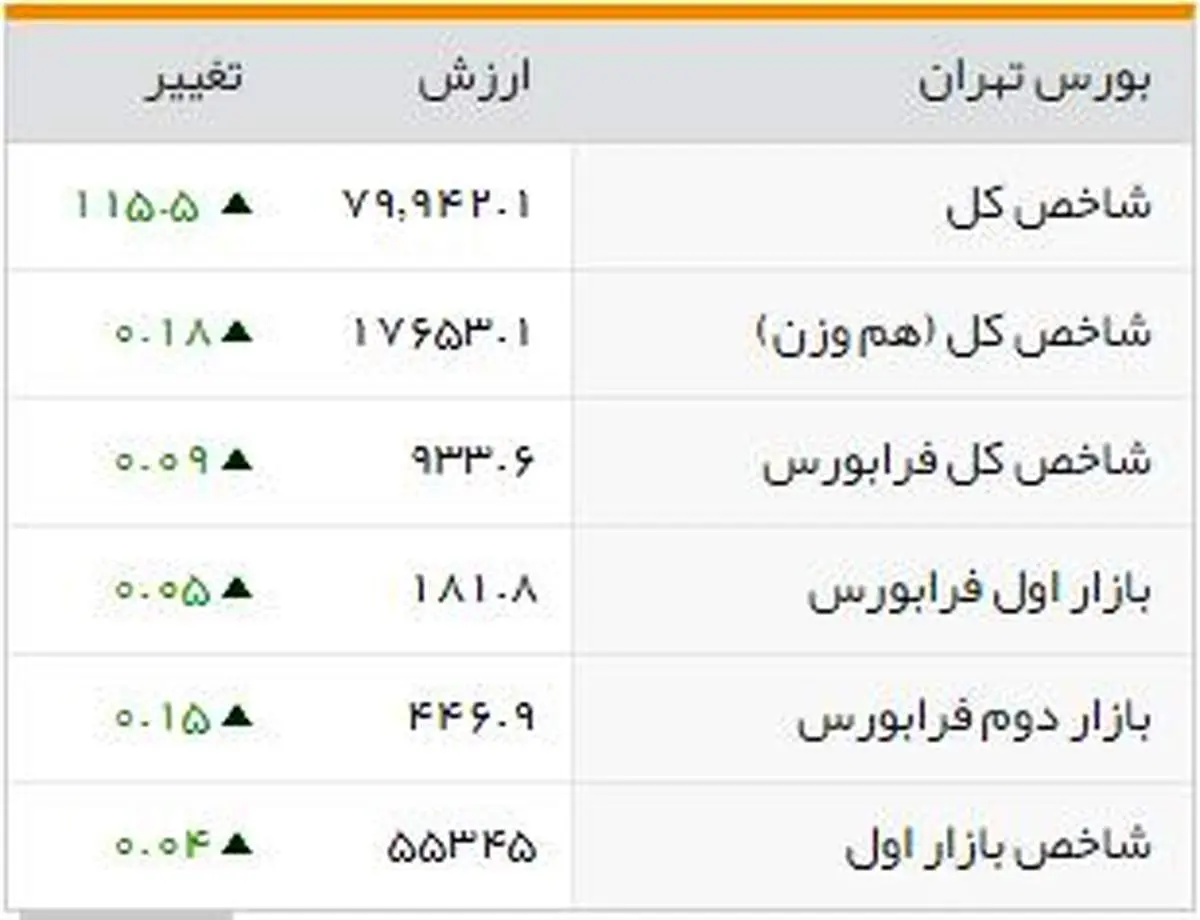 شاخصهای بورسی روز سهشنبه