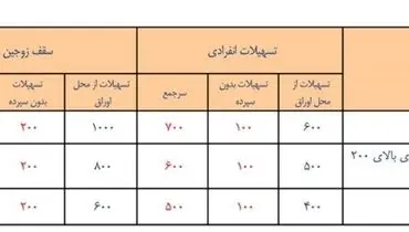 وام مسکن ۱۰۰ میلیون تومان شد