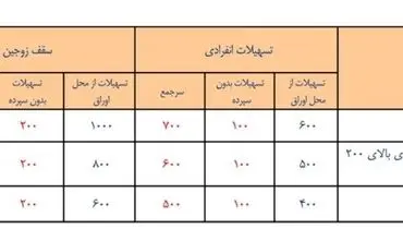 وام مسکن ۱۰۰ میلیون تومان شد