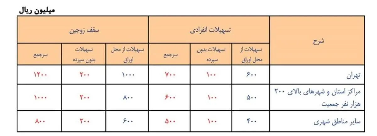 وام مسکن ۱۰۰ میلیون تومان شد