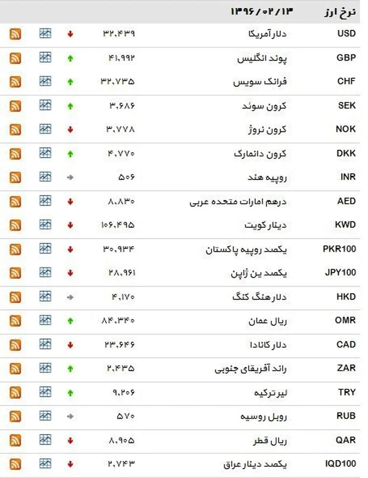 نرخ ۳۹ نوع ارز بانکی روز چهارشنبه
