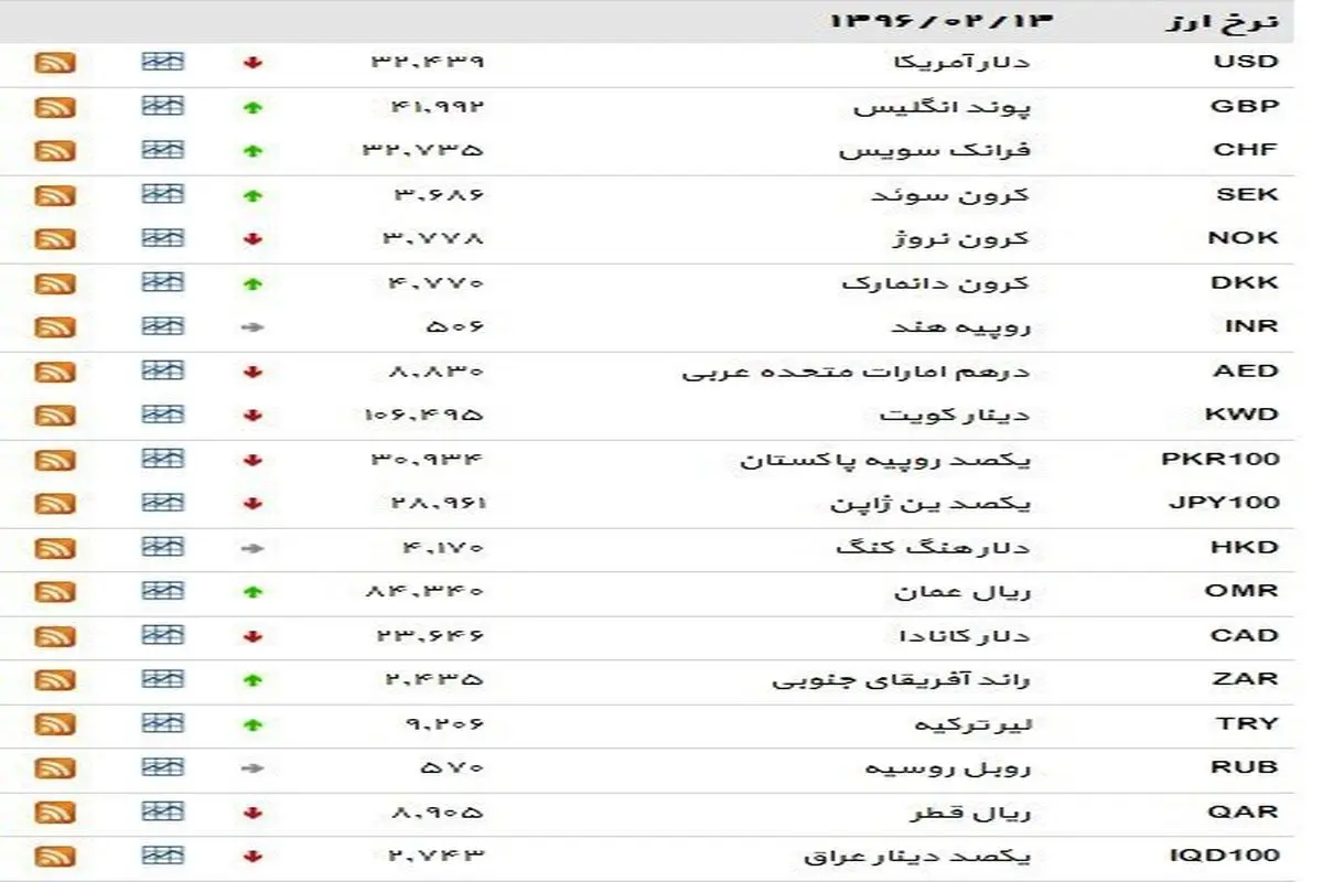 نرخ ۳۹ نوع ارز بانکی روز چهار‌شنبه