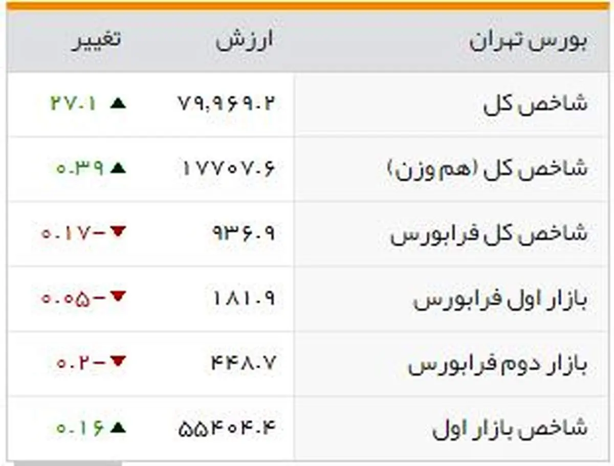 شاخصهای بورسی روز چهارشنبه