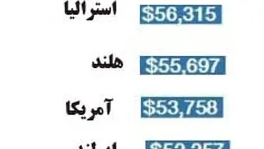 ۱۰کشوری که معلمان بیشترین درآمد را دارند