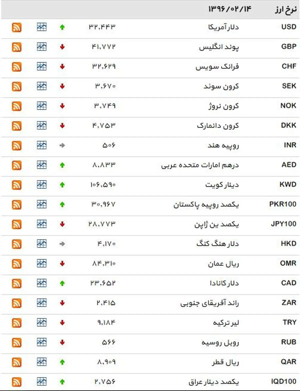 نرخ ۳۹ نوع ارز بانکی روزپنجشنبه