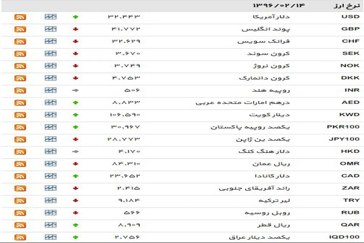 نرخ ۳۹ نوع ارز بانکی روزپنجشنبه