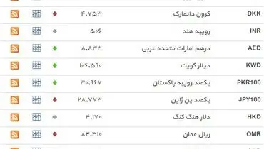 نرخ ۳۹ نوع ارز بانکی روزپنجشنبه