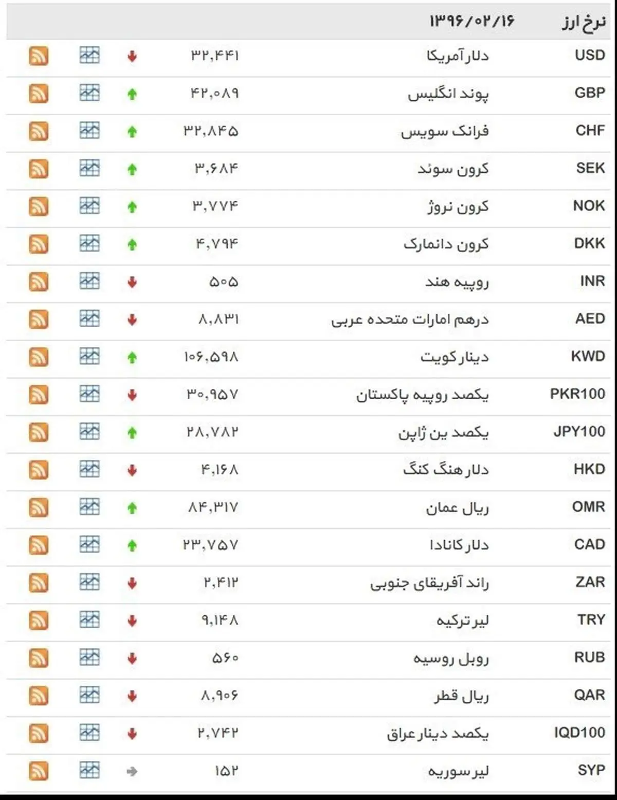 نرخ ۳۹ نوع ارز بانکی شنبه