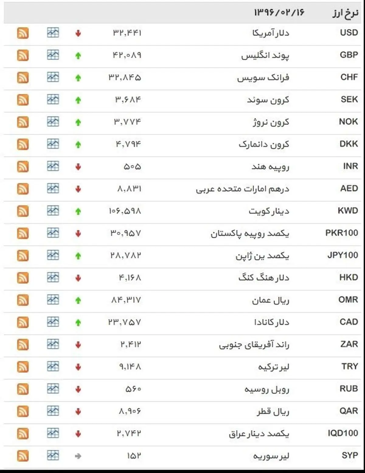 نرخ ۳۹ نوع ارز بانکی ‌شنبه