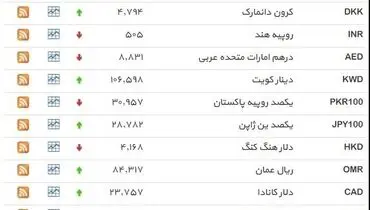 نرخ ۳۹ نوع ارز بانکی ‌شنبه
