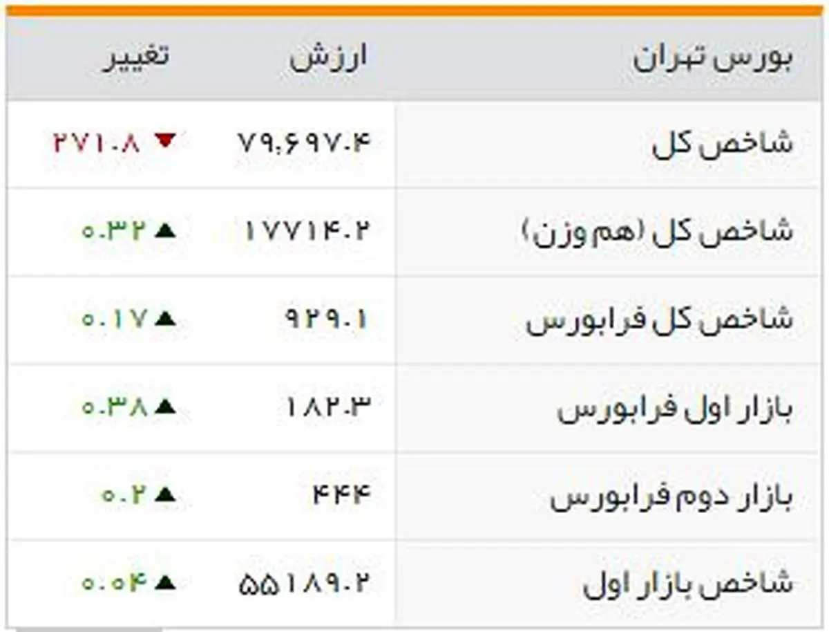 شاخصهای بورسی روز شنبه