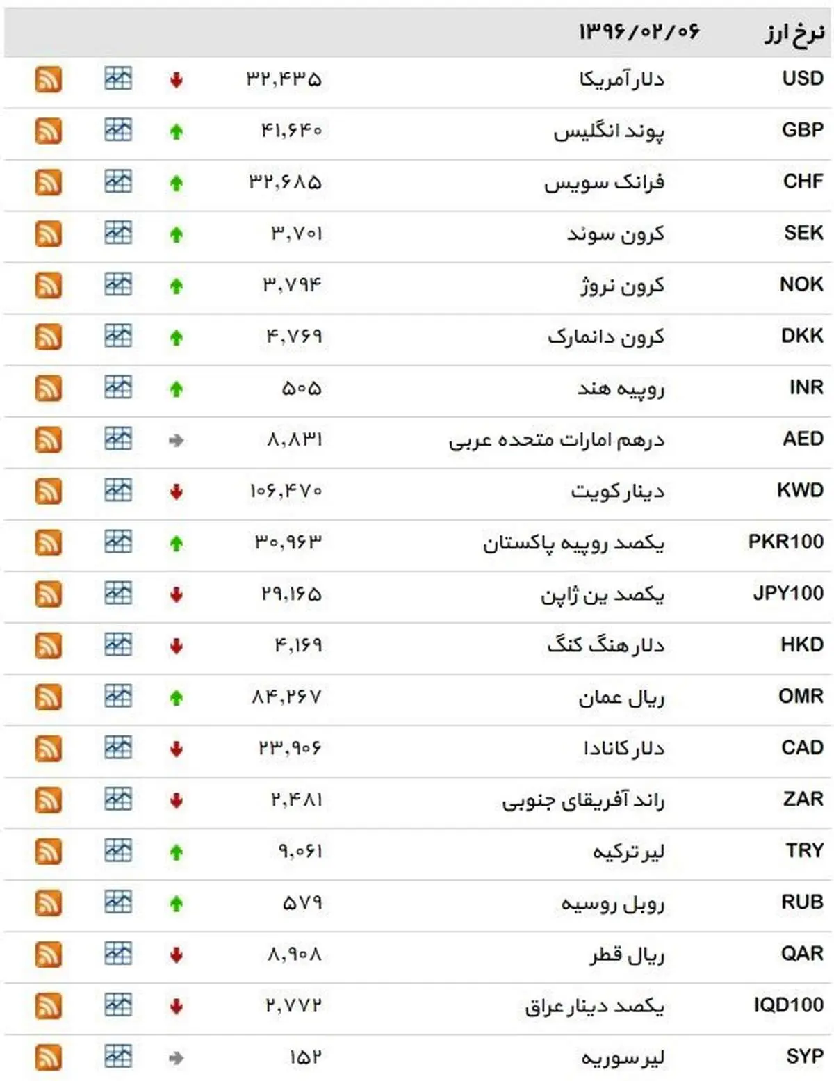 نرخ ۳۹ نوع ارز بانکی چهارشنبه