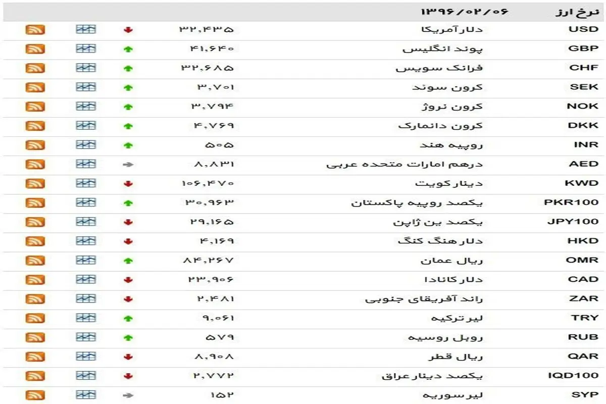 نرخ ۳۹ نوع ارز بانکی چهارشنبه