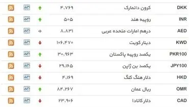 نرخ ۳۹ نوع ارز بانکی چهارشنبه