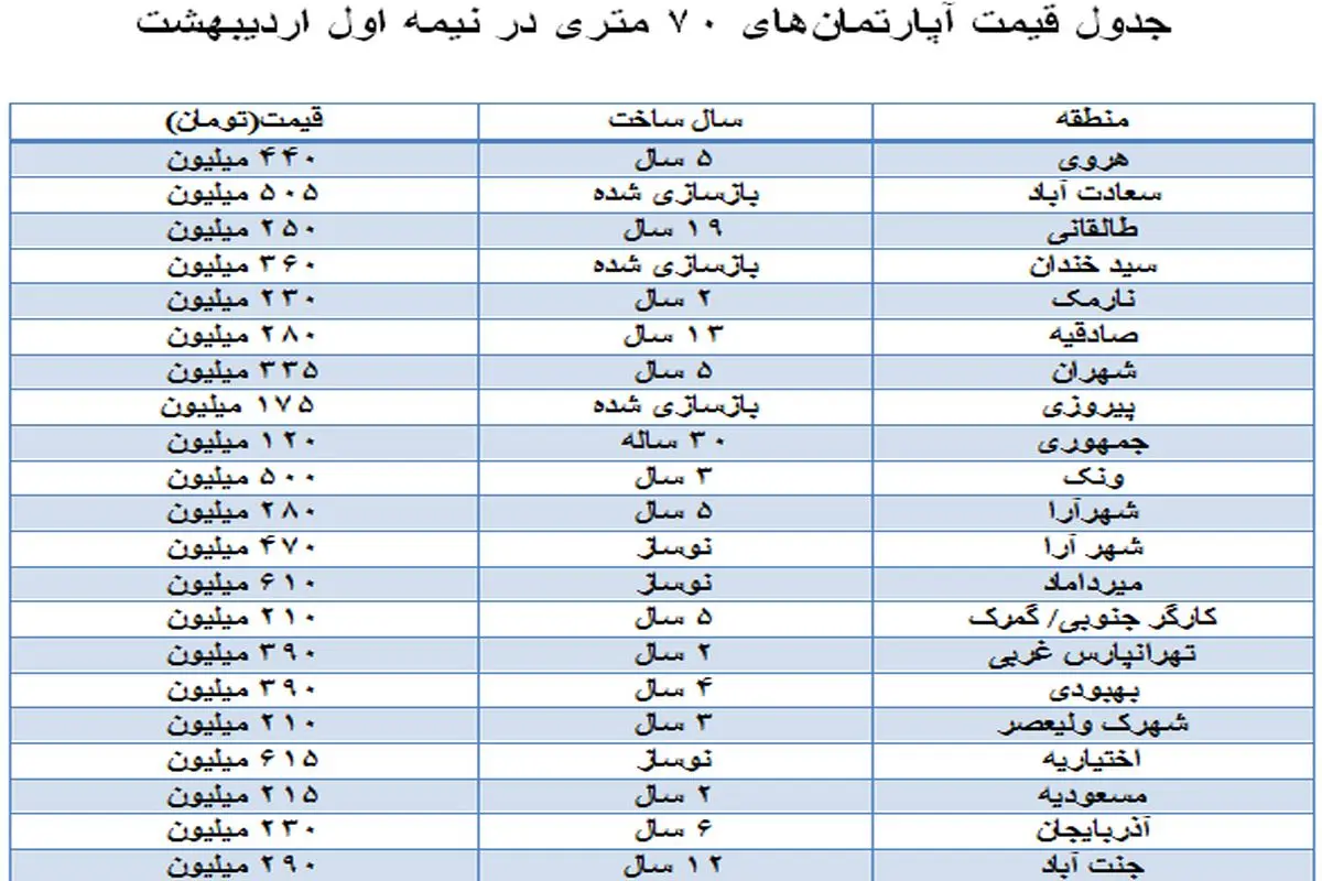 بازار خرید و فروش آپارتمان‌های ۷۰ متری + جدول قیمت‌ها