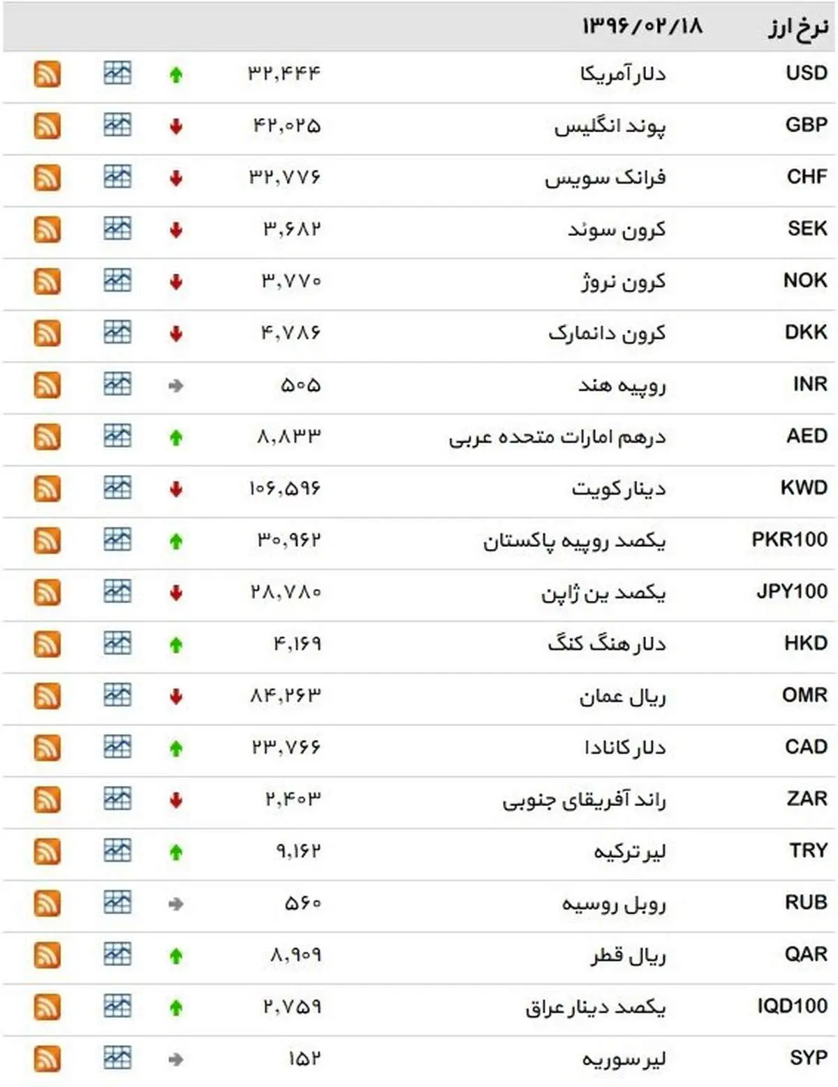 نرخ ۳۹ نوع ارز بانکی دوشنبه