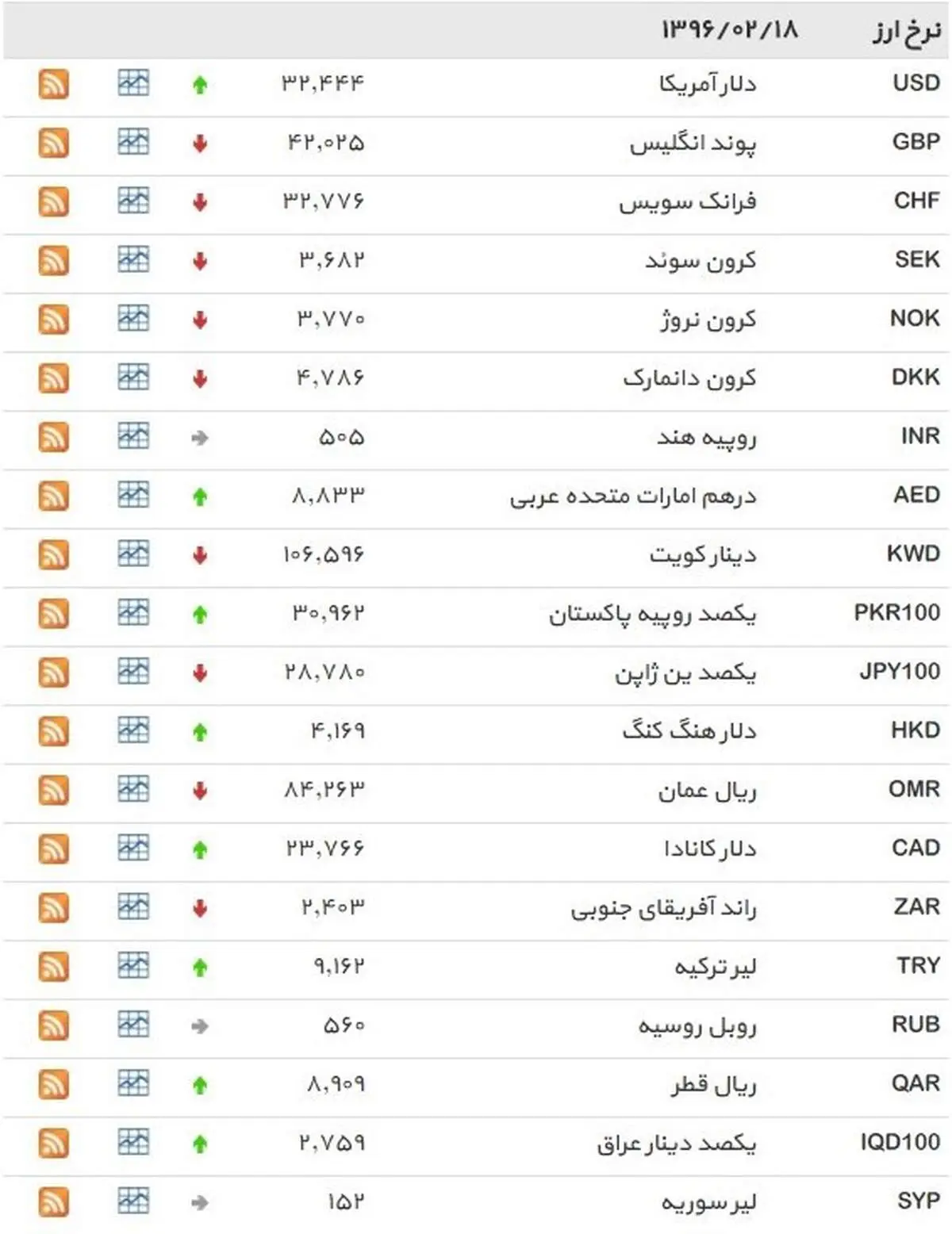 نرخ ۳۹ نوع ارز بانکی ‌دوشنبه