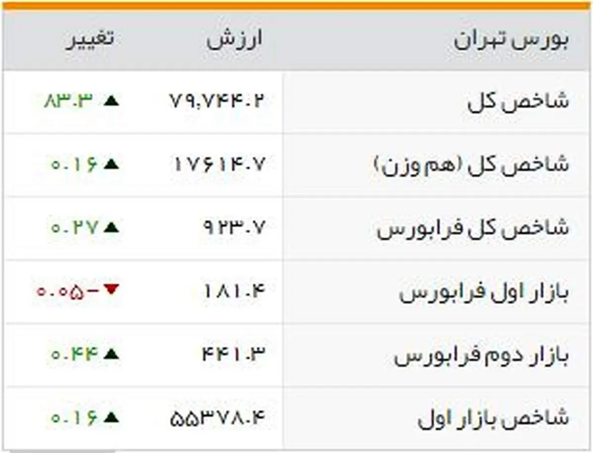 شاخصهای بورسی روز دوشنبه