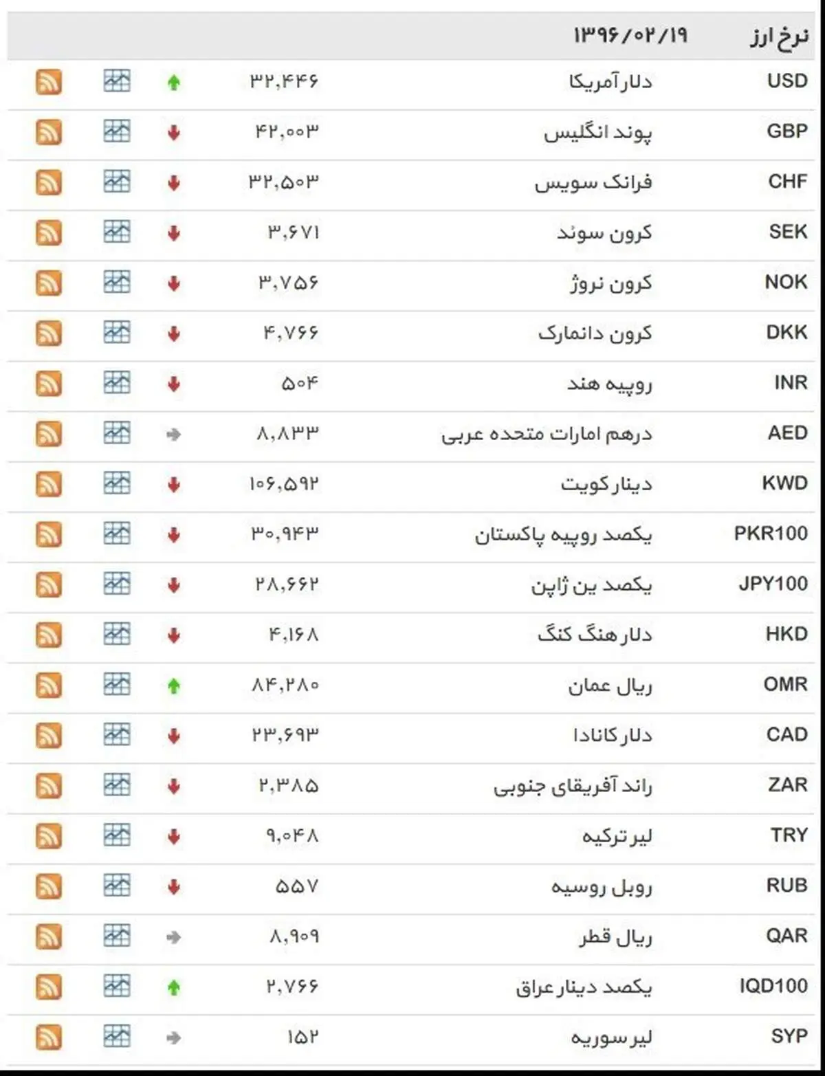 نرخ ۳۹ نوع ارز بانکی سه‌شنبه