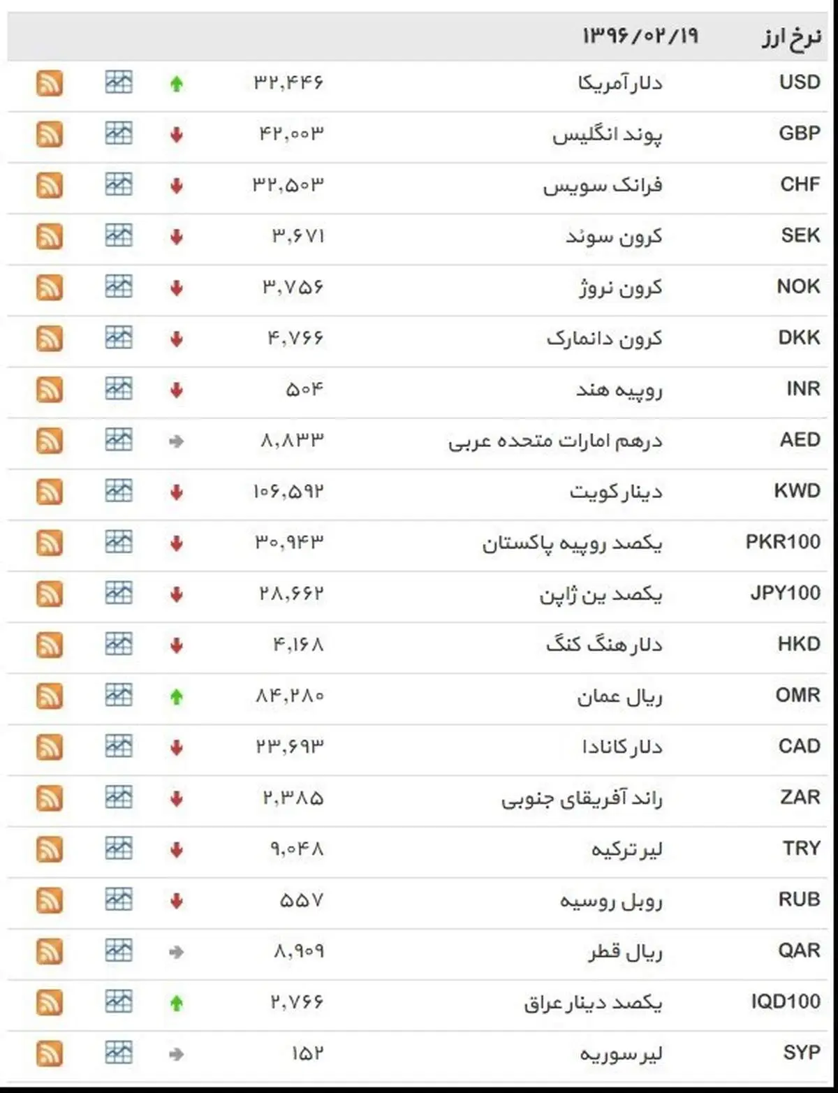 نرخ ۳۹ نوع ارز بانکی سهشنبه