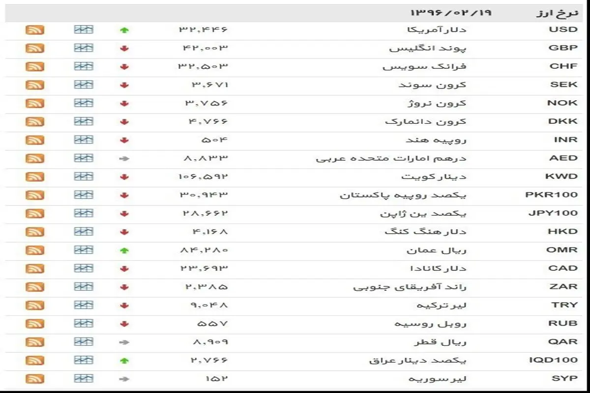 نرخ ۳۹ نوع ارز بانکی سه‌شنبه