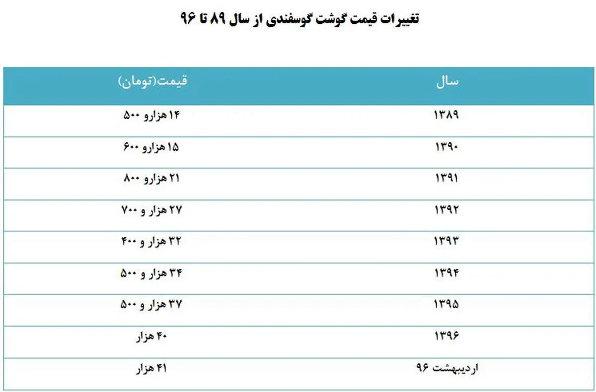 قیمت گوشت از مرز ۴۰ هزار تومان گذشت