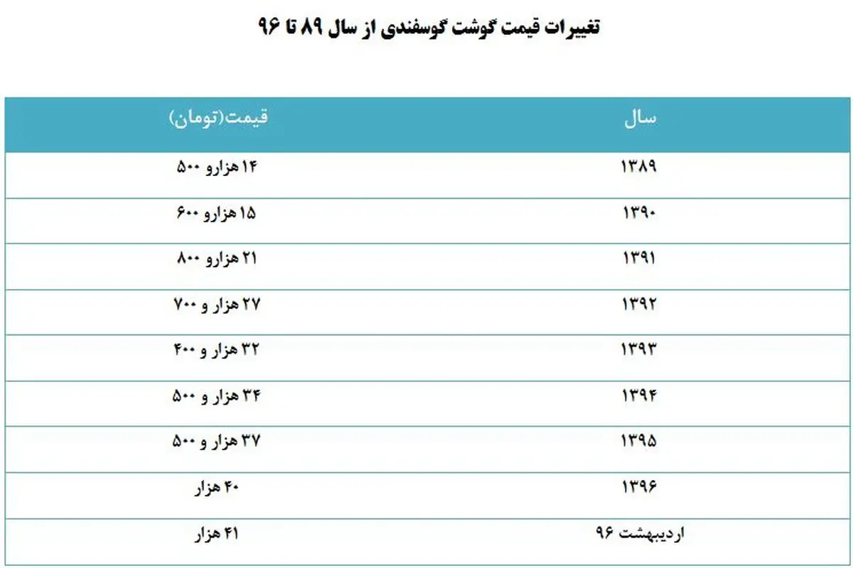 قیمت گوشت از مرز ۴۰ هزار تومان گذشت