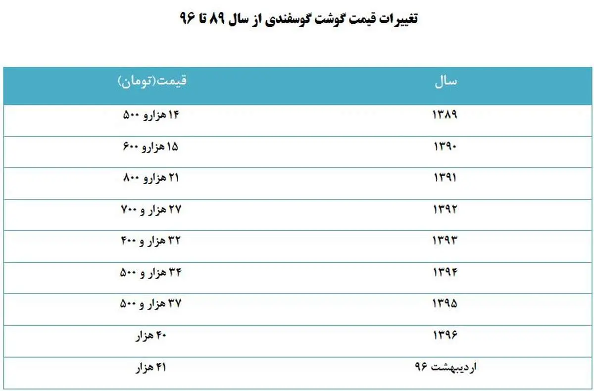 قیمت گوشت از مرز ۴۰ هزار تومان گذشت