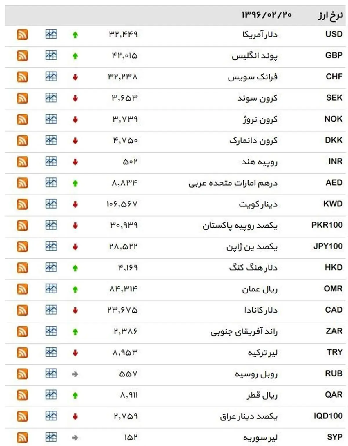 نرخ ۳۹ نوع ارز بانکی روز چهارشنبه